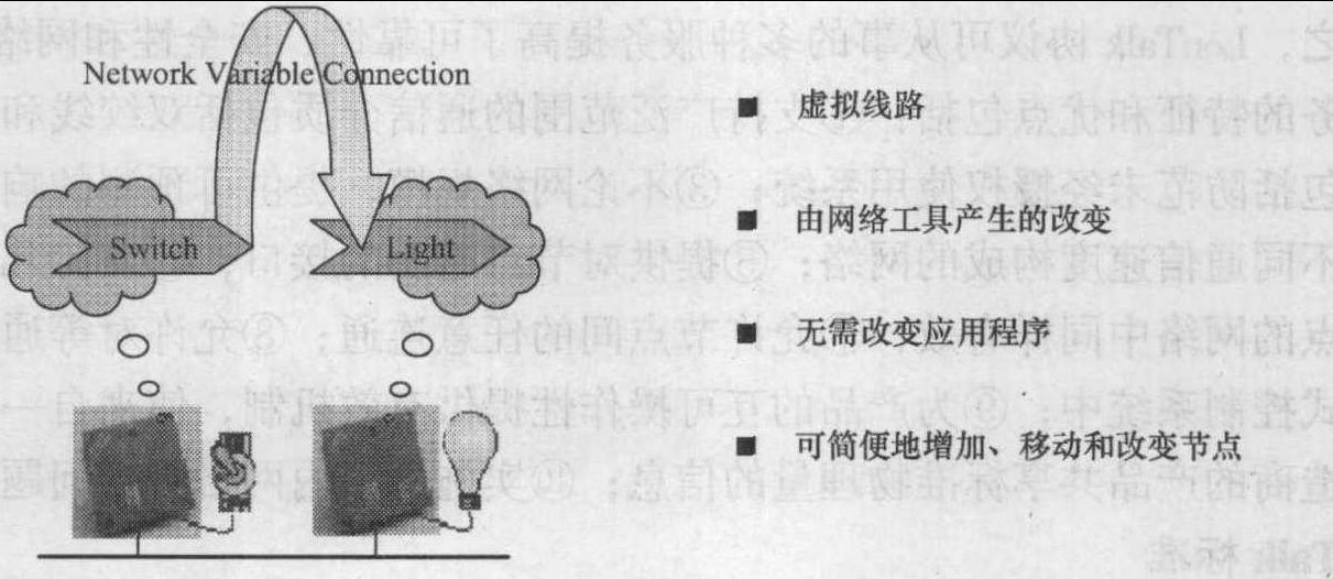 第2節(jié) LonTalk協(xié)議